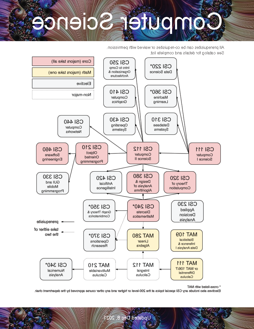 Course tree showing prerequisites for the Computer Science Major